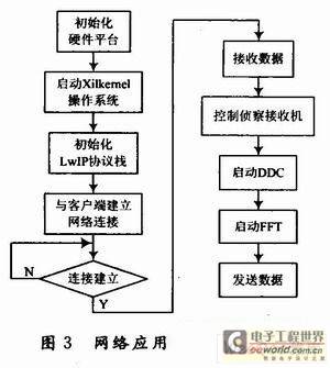 基于SOPC的分布式干扰系统嵌入式网关设计