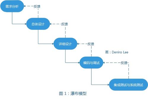 系统架构设计笔记 25 软件生命周期与开发模型 系统架构 读万卷书,行万里路 CSDN博客