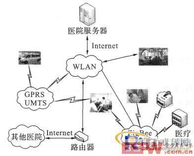 基于ZigBee技术的远程医疗监护系统设计与实现