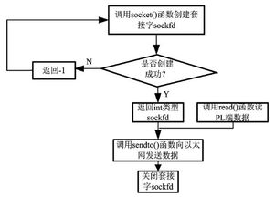 基于ZedBoard的SPI和以太网传输设计