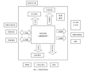 车载网络系统硬件及其驱动的设计