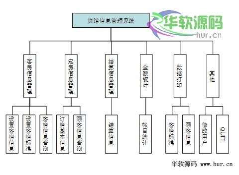 宾馆管理信息系统VB毕业设计 程序源代码 Access数据库 答辩PPT 开题报告 17325字 B0045VB毕业设计下载 华软网