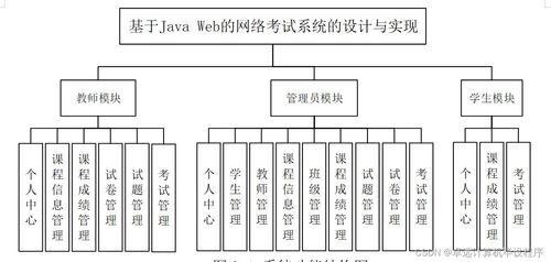 基于javaweb的网络考试系统的设计与实现9p43h9计算机毕设ssm