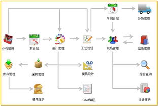 供应益模软件供应精密模具生产管理软件