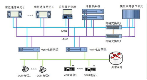 研发设计 基于 voip 的语音通信系统设计