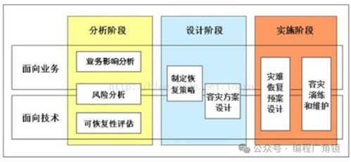 网站高可用架构设计 异地多活与容灾