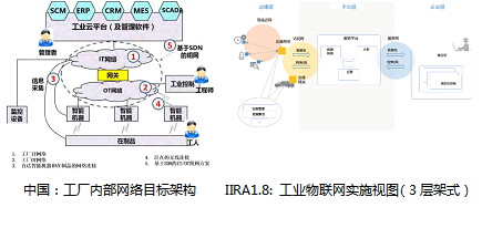 中美工业互联网的顶层架构体系分析