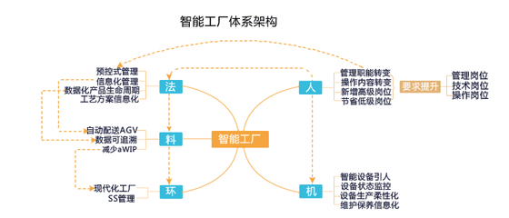 解读细分行业智能制造发展现状