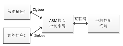 基于智能插座的家居控制系统_单片机/STM32/树莓派/Arduino/开发板创意项目-聚丰项目-电子发烧友网