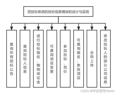 招投标系统的设计与实现