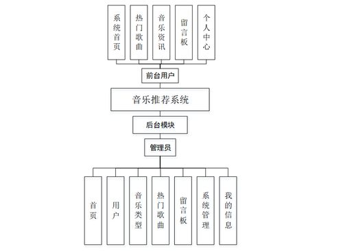 基于协同过滤推荐算法 数据可视化的音乐推荐系统设计和实现 源码 论文 部署讲解等