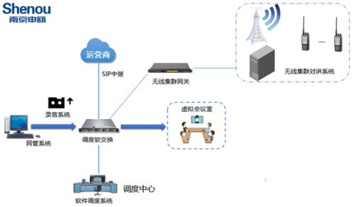 调度软交换系统