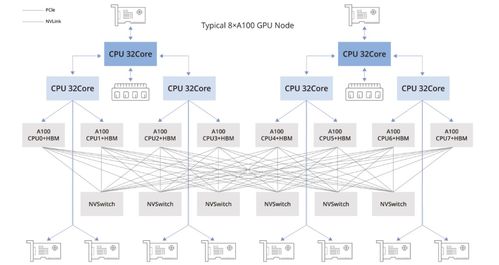 gpu服务器ai网络架构设计
